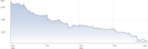 Burberry share price hargreaves